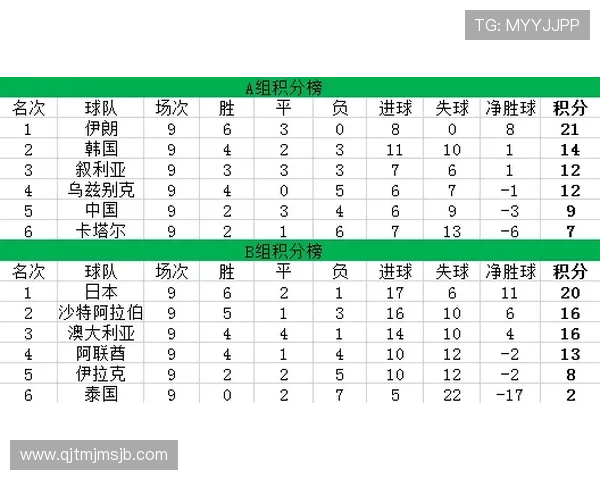 最新世界杯预选赛小组积分表排名情况及各队战绩总结一览